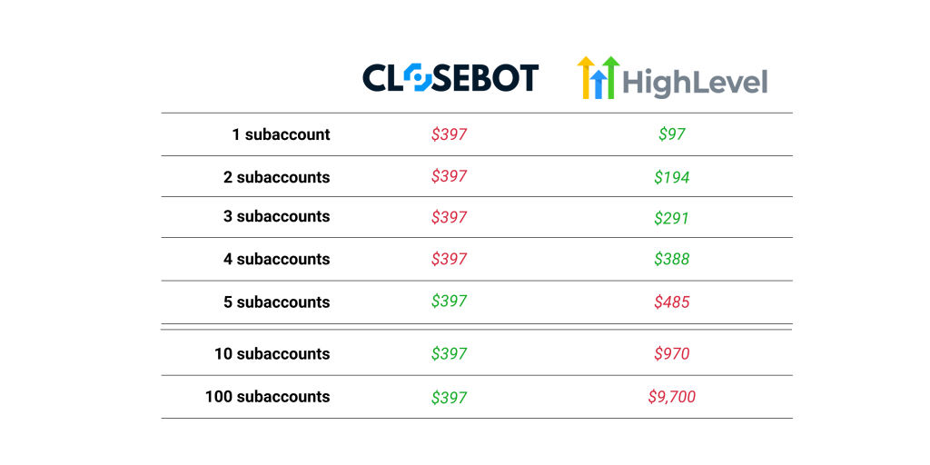 gohighlevel ai employee cost