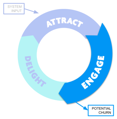 Illustration of the customer marketing flywheel that has the engage section highlighted