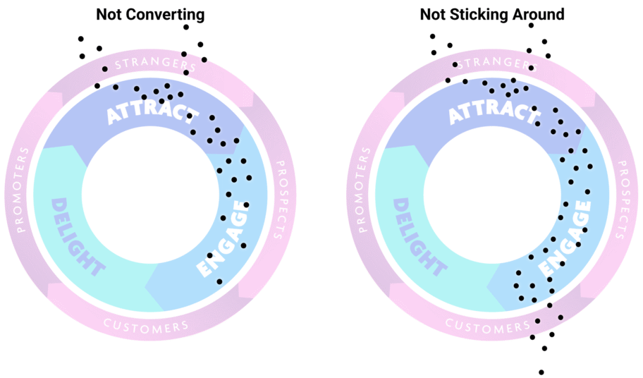 Image of the customer marketing flywheel illustrating the customer path of leads not converting and not sticking around