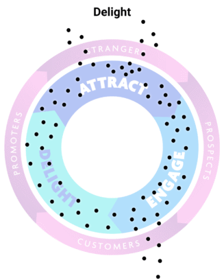 Illustration of a customer marketing flywheel full of leads