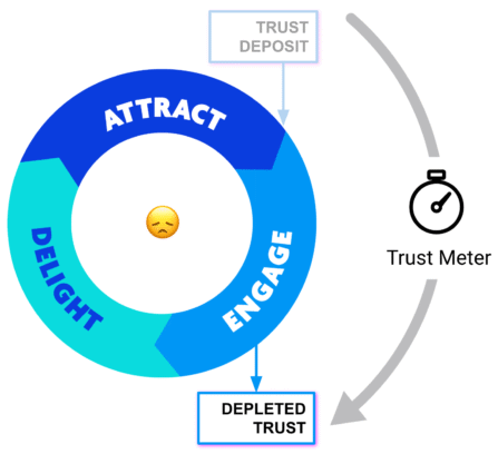 Illustration of how trust is important to convert leads along the customer marketing flywheel