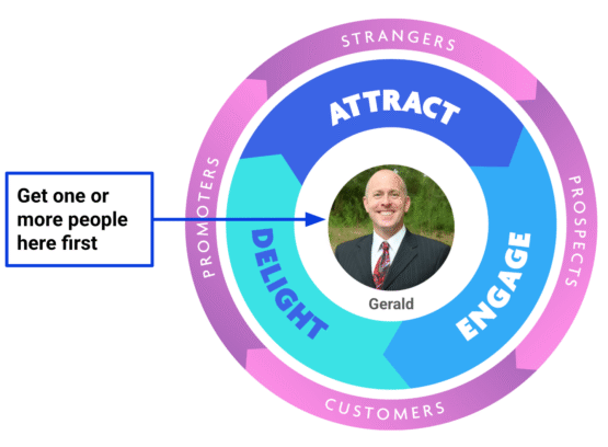 Image of CloseBots first customer, Gerald, inside a customer marketing flywheeel