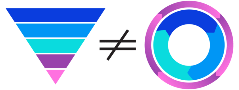 a graphic illustrating the fact a marketing funnel is not the same thing as a marketing agency flywheel