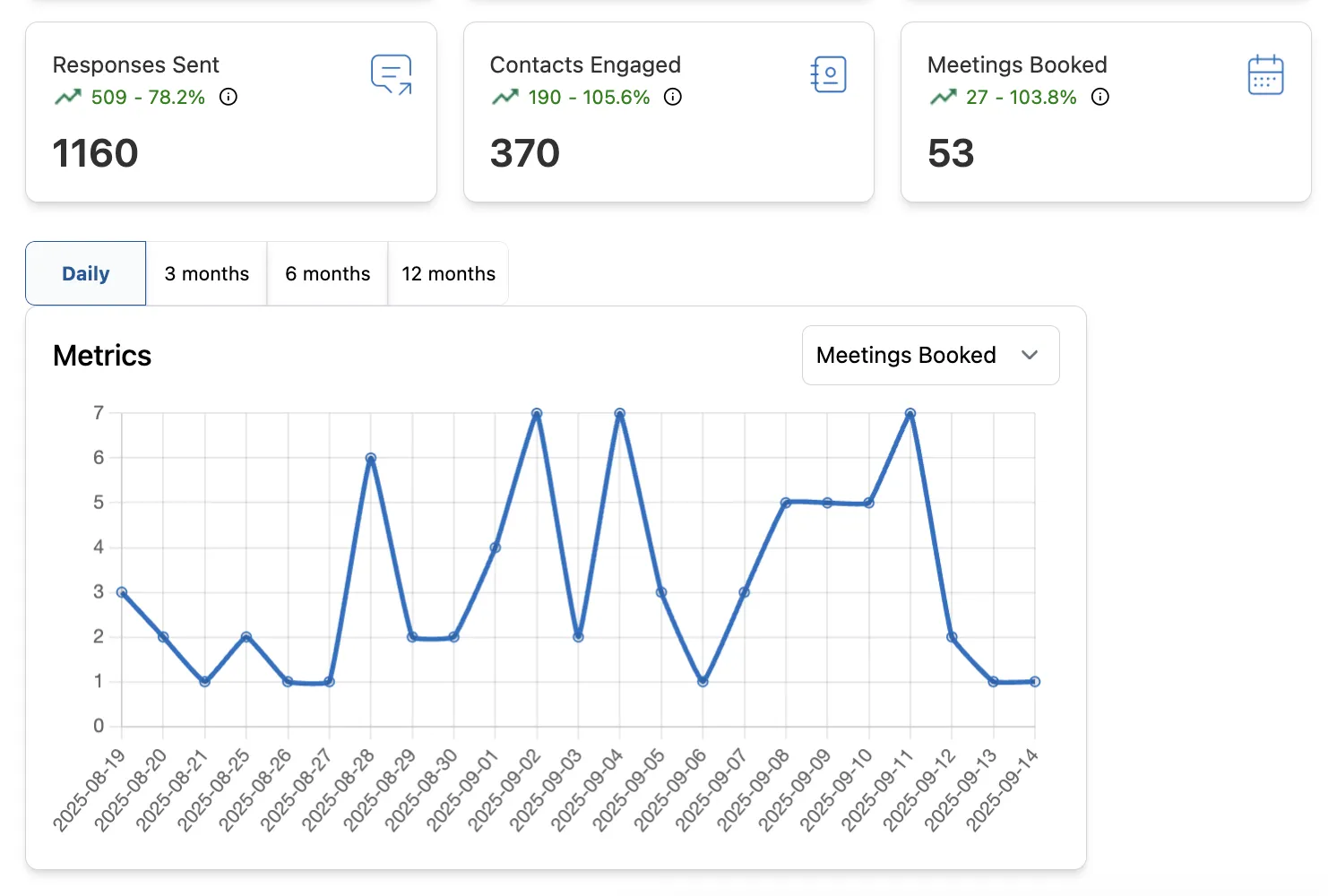 Metrics dashboard displaying appointment booking data, including responses sent, contacts engaged, and meetings booked, with a line graph illustrating trends in meetings booked over time.