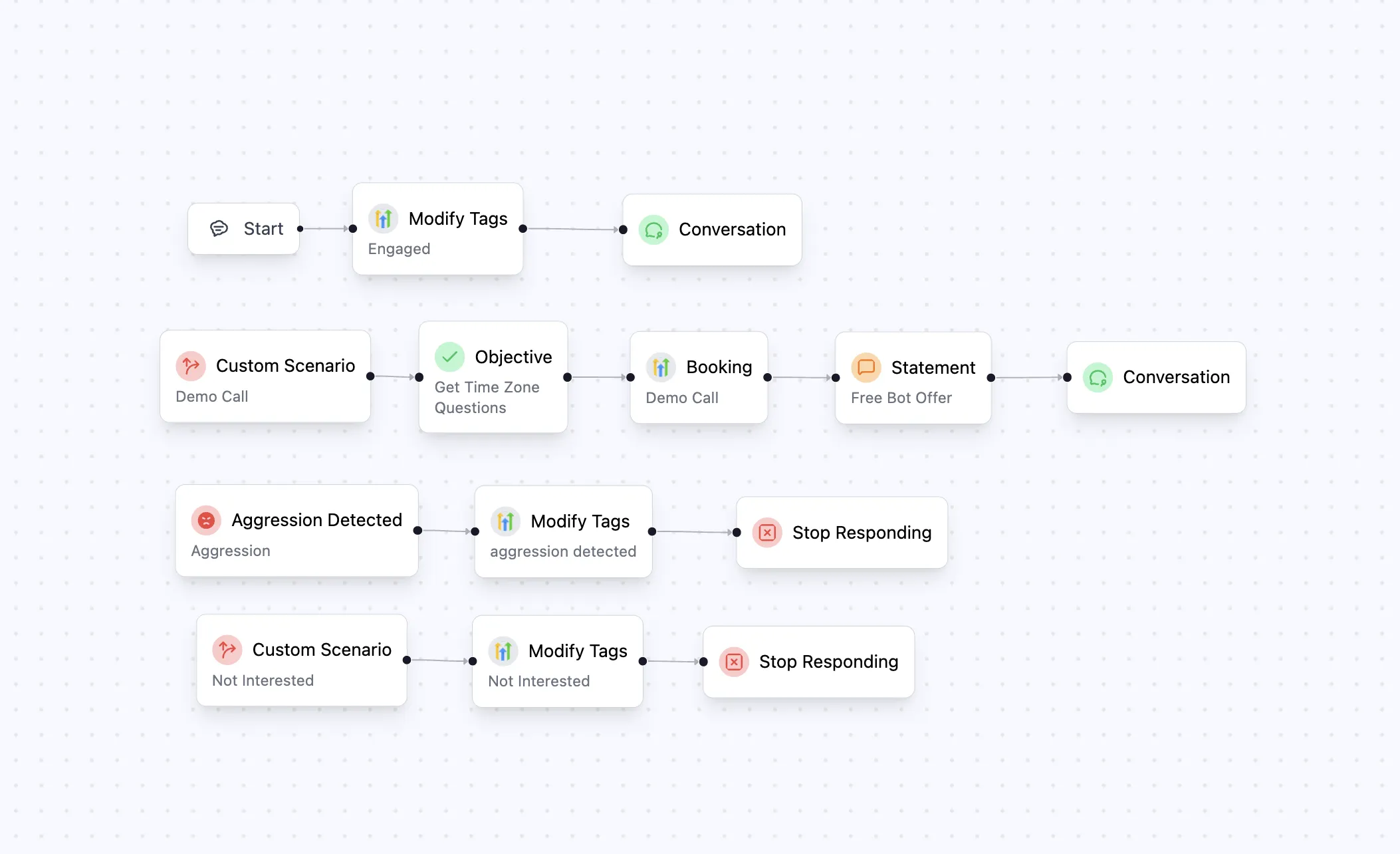 Flowchart illustrating AI-driven lead qualification process for CloseBot V2, featuring conversational workflows, tagging, and booking scenarios for agencies.
