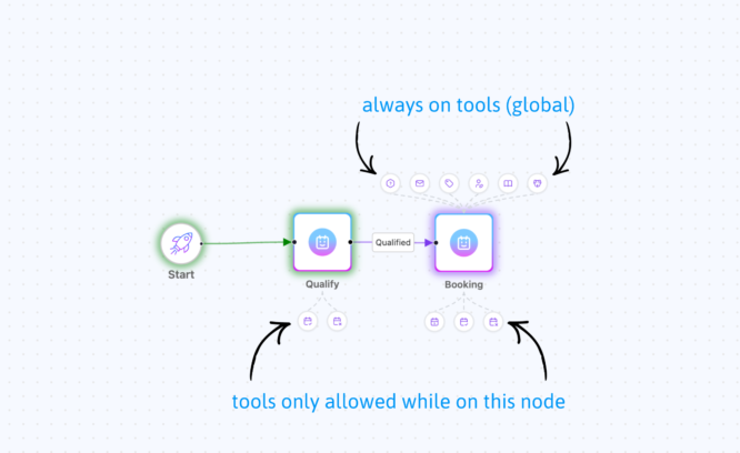 sales ai with global and gated tools