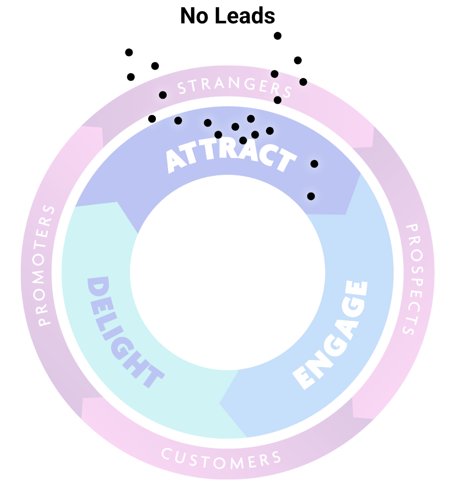 Illustration of a customer marketing flywheel that is showing an example of no leads