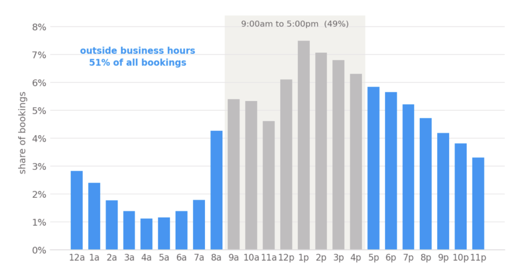 Booking data per hour for ai appointment setters