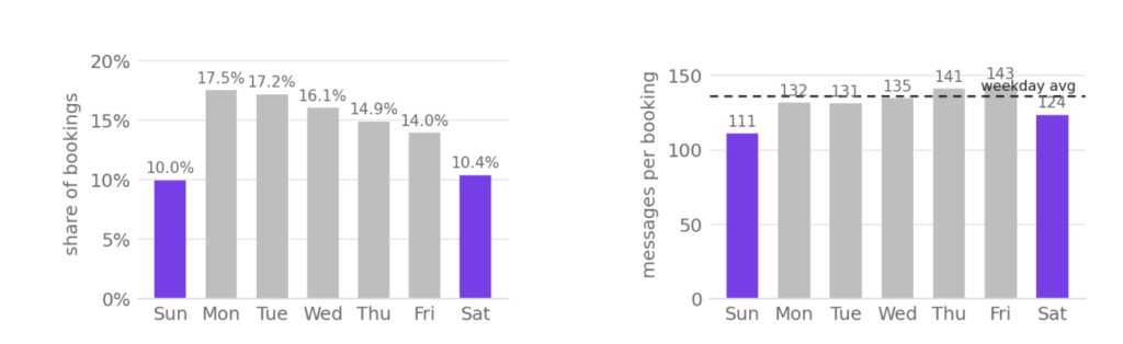 weekend bookings sales ai appointment setting