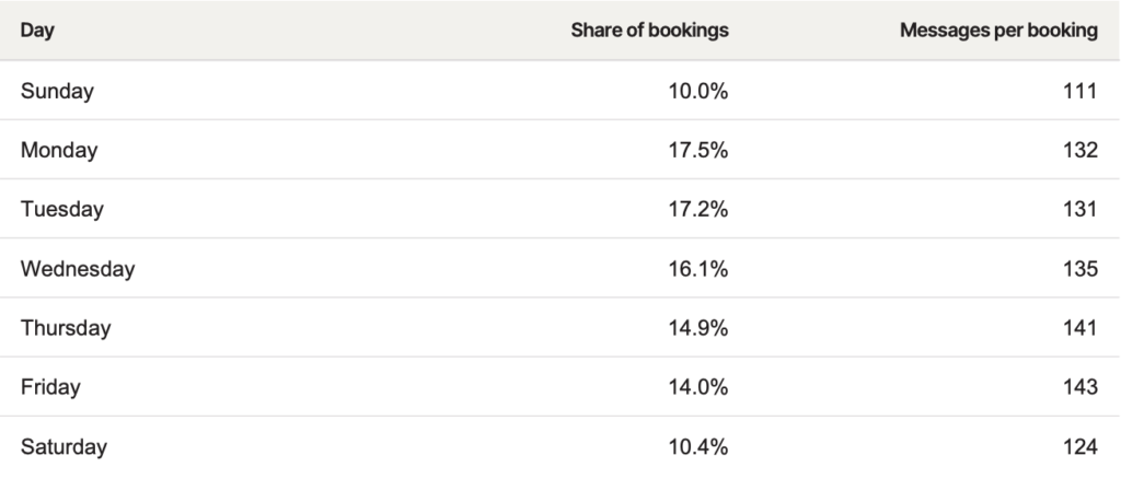 booking per day messages per booking effort