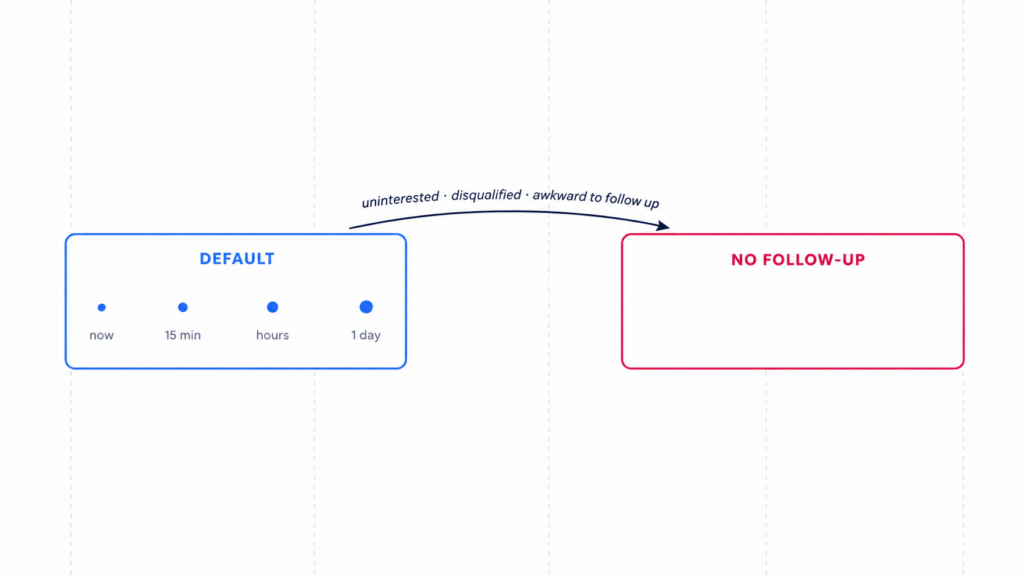 changing follow-up cadence