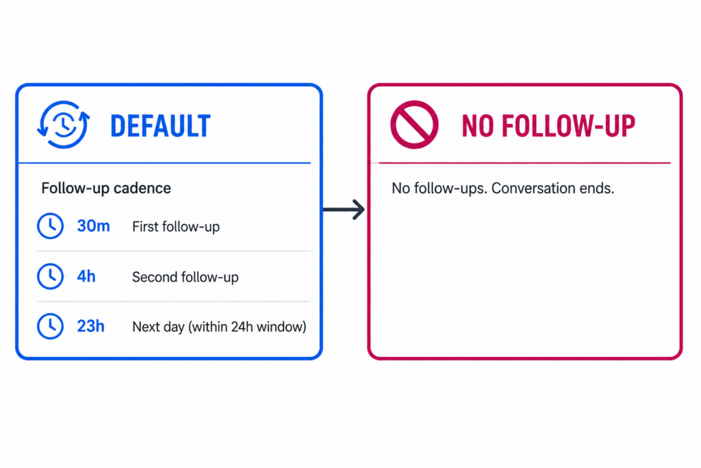 follow up states make the difference