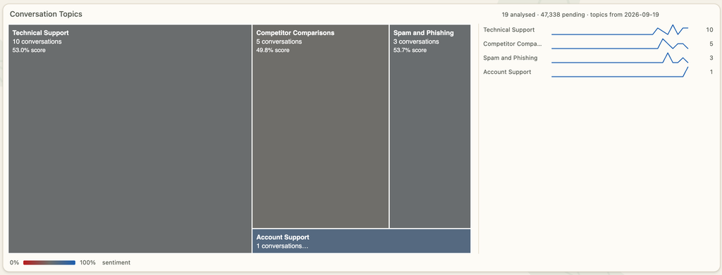 closebot topics categorization