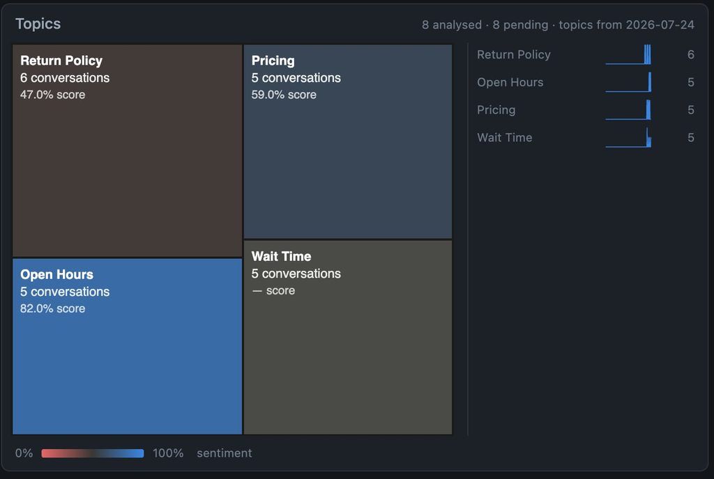 topics and how they relate to conversation sentiment