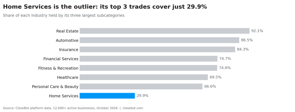 breakdown the concentration of industries per category sales ai agents chart