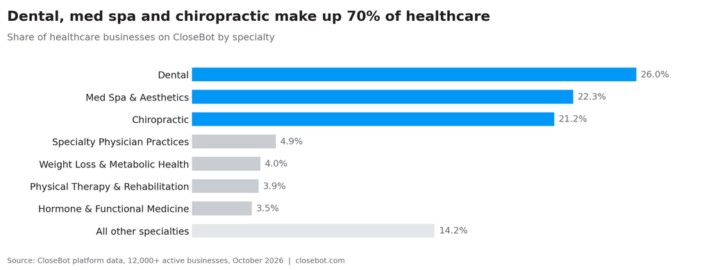 ai receptionist for healthcare and dental offices chart