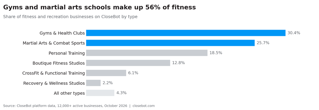fitness and recration conversational ai statistics chart