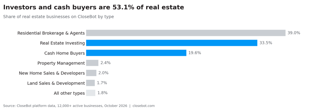 ai for real estate investors and real estate agents chart