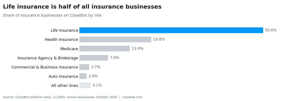 ai for insurance agents life insurance sales AI chart