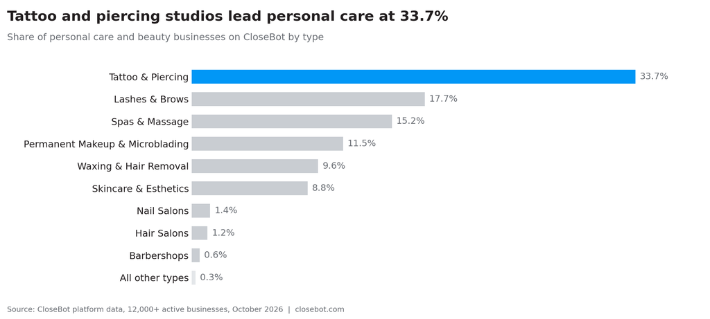 personal care hipaa compliant chatbot chart breakdown