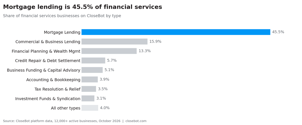 financial services high concentration mortgage sales agent breakdown