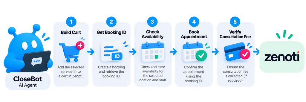 How CloseBot's AI agent books med spa appointments through the Zenoti API in five steps