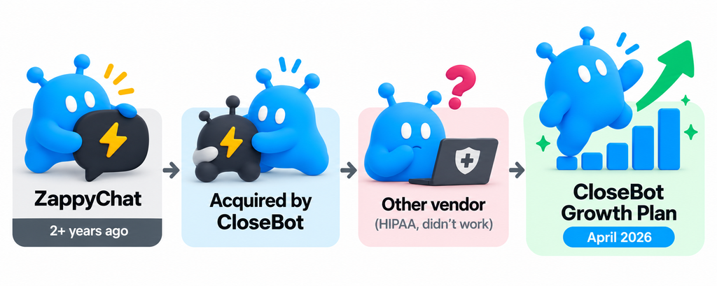 imeline of MedSpa Media Group's move from ZappyChat to CloseBot's HIPAA-compliant Growth Plan
