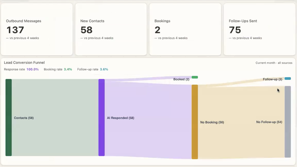 custom dashboard ai booking gohighlevel